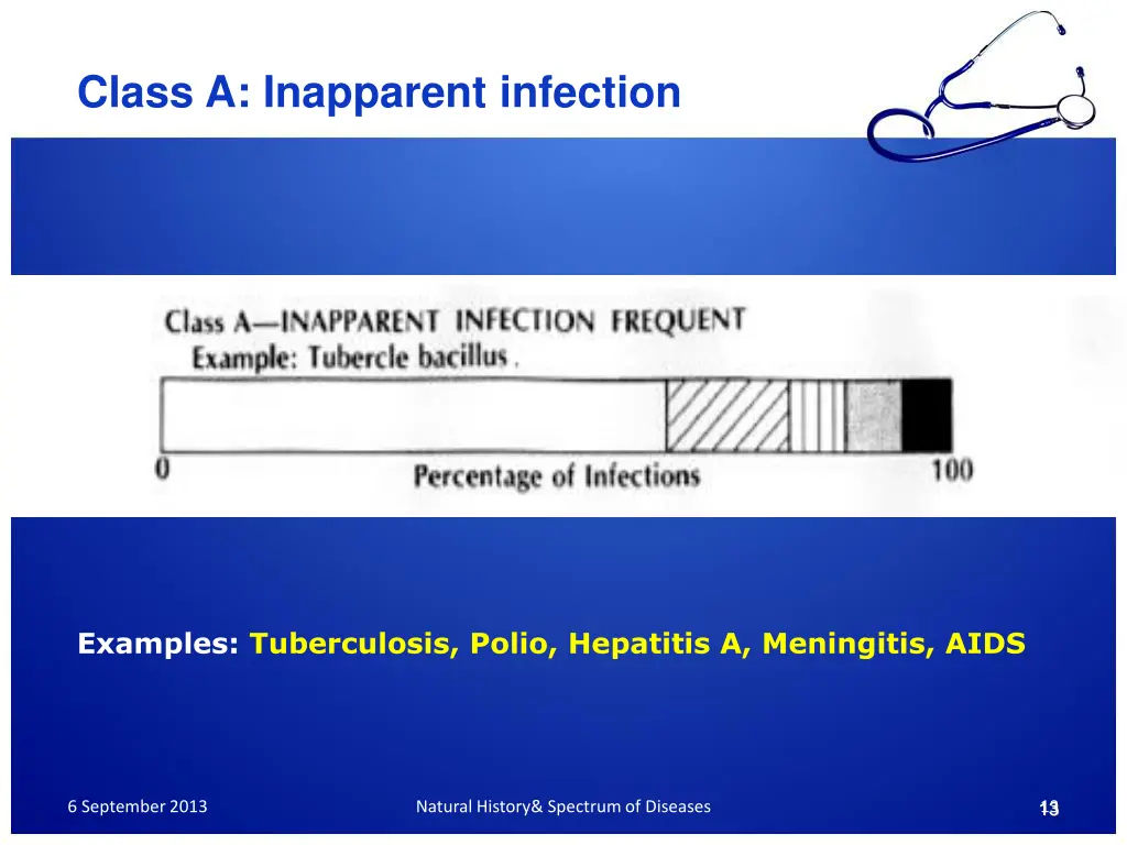 class a inapparent infection