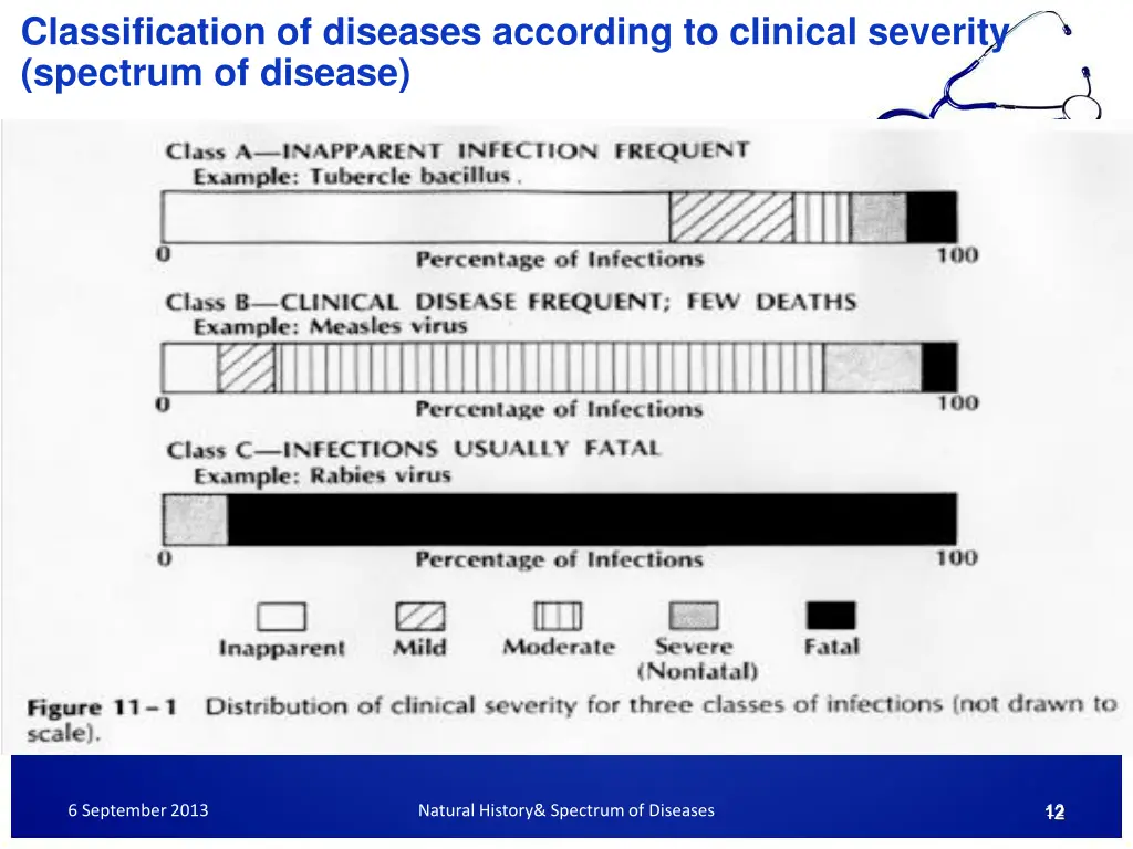 classification of diseases according to clinical