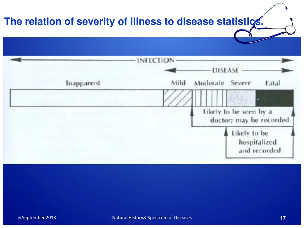 the relation of severity of illness to disease