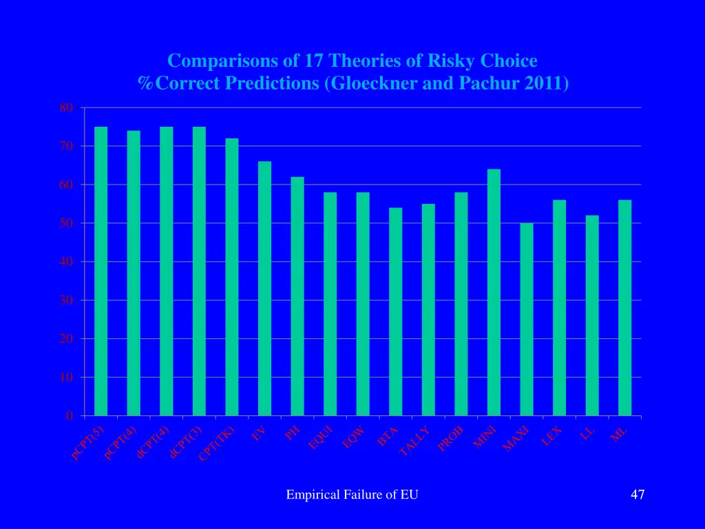 comparisons of 17 theories of risky choice