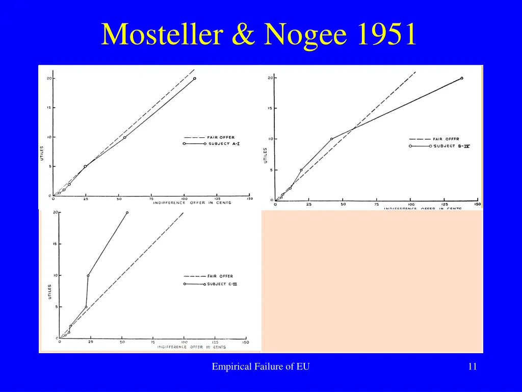 mosteller nogee 1951