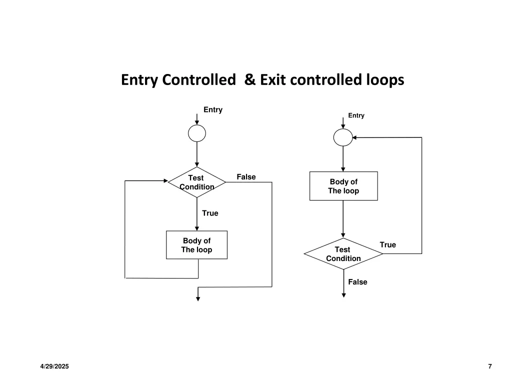 entry controlled exit controlled loops