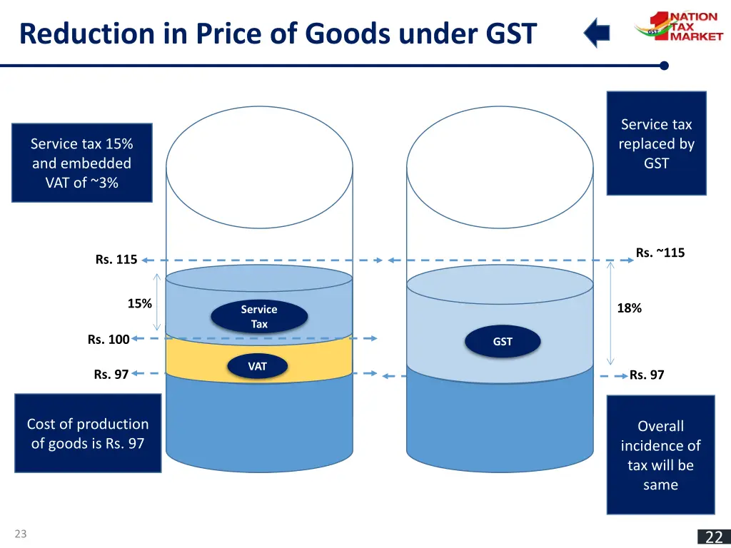 reduction in price of goods under gst 1