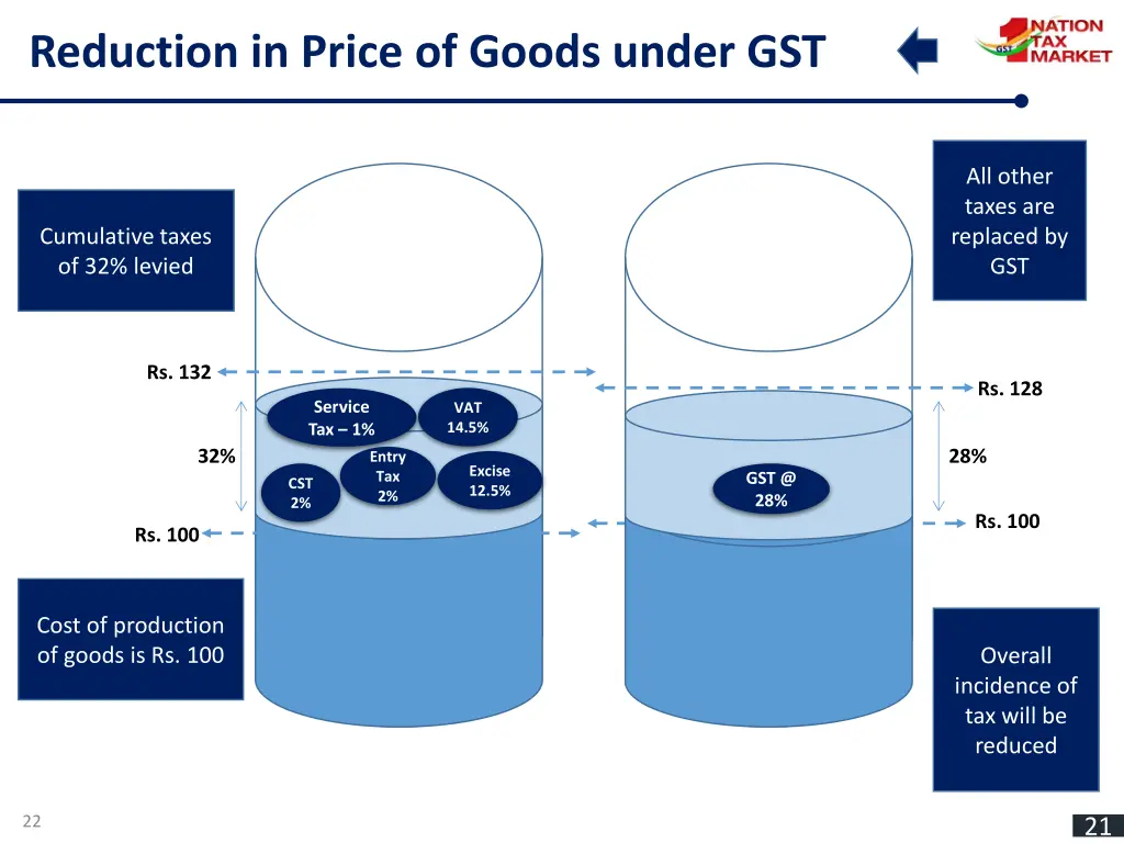 reduction in price of goods under gst