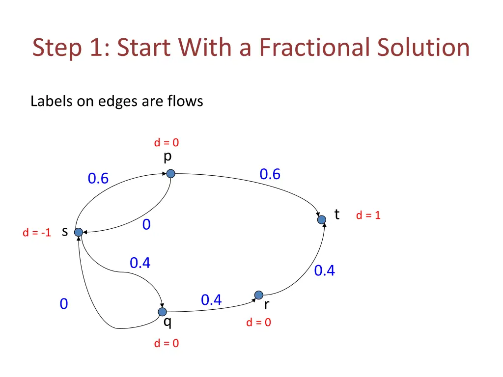step 1 start with a fractional solution