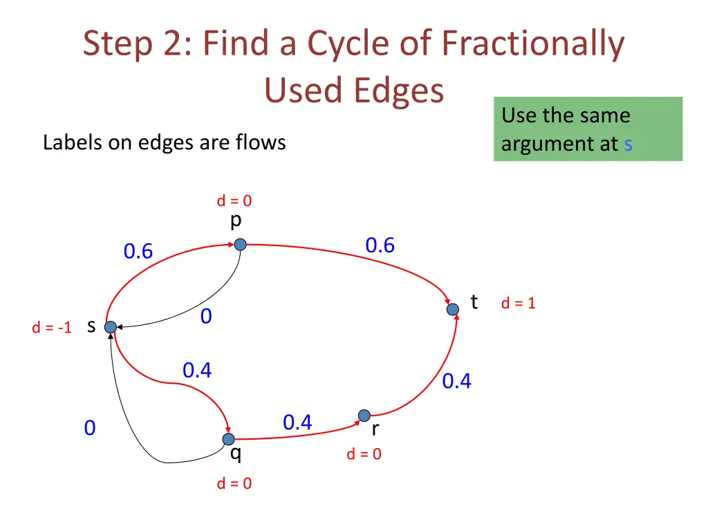 step 2 find a cycle of fractionally used edges 10