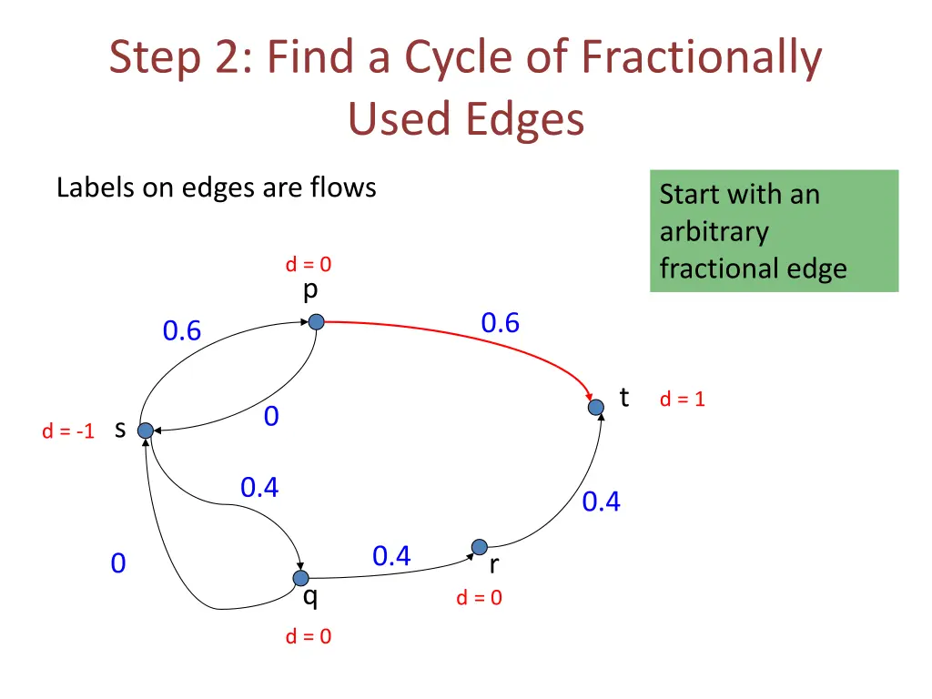 step 2 find a cycle of fractionally used edges 2