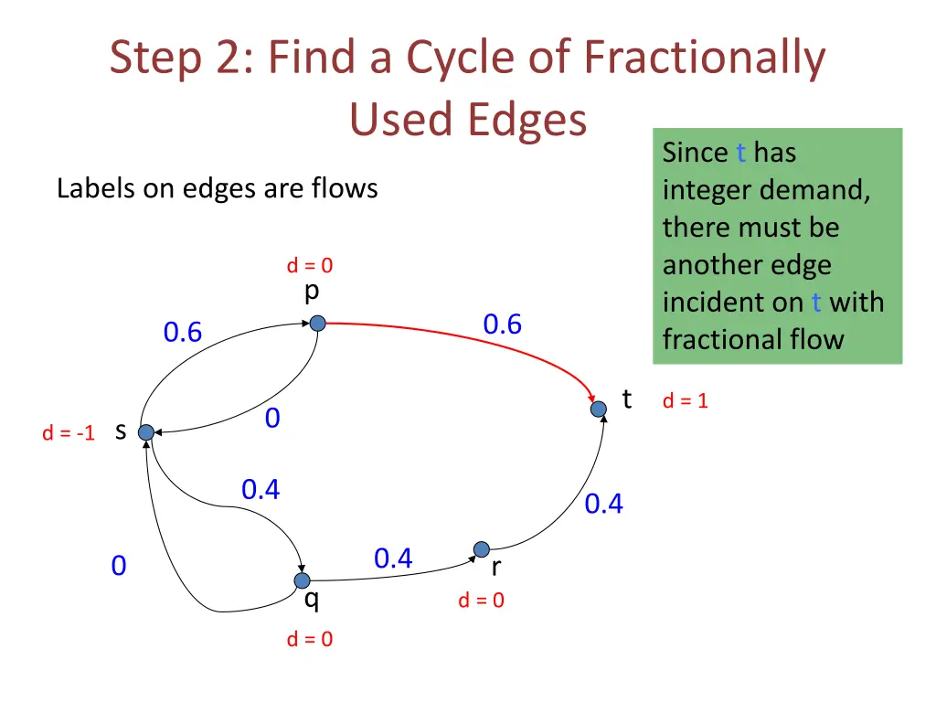 step 2 find a cycle of fractionally used edges 3