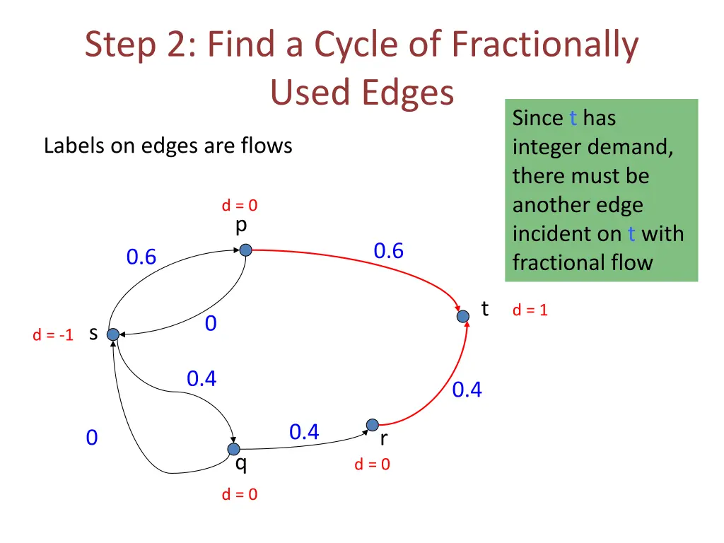 step 2 find a cycle of fractionally used edges 4