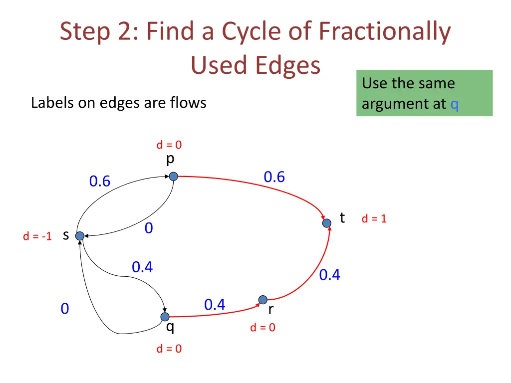 step 2 find a cycle of fractionally used edges 7