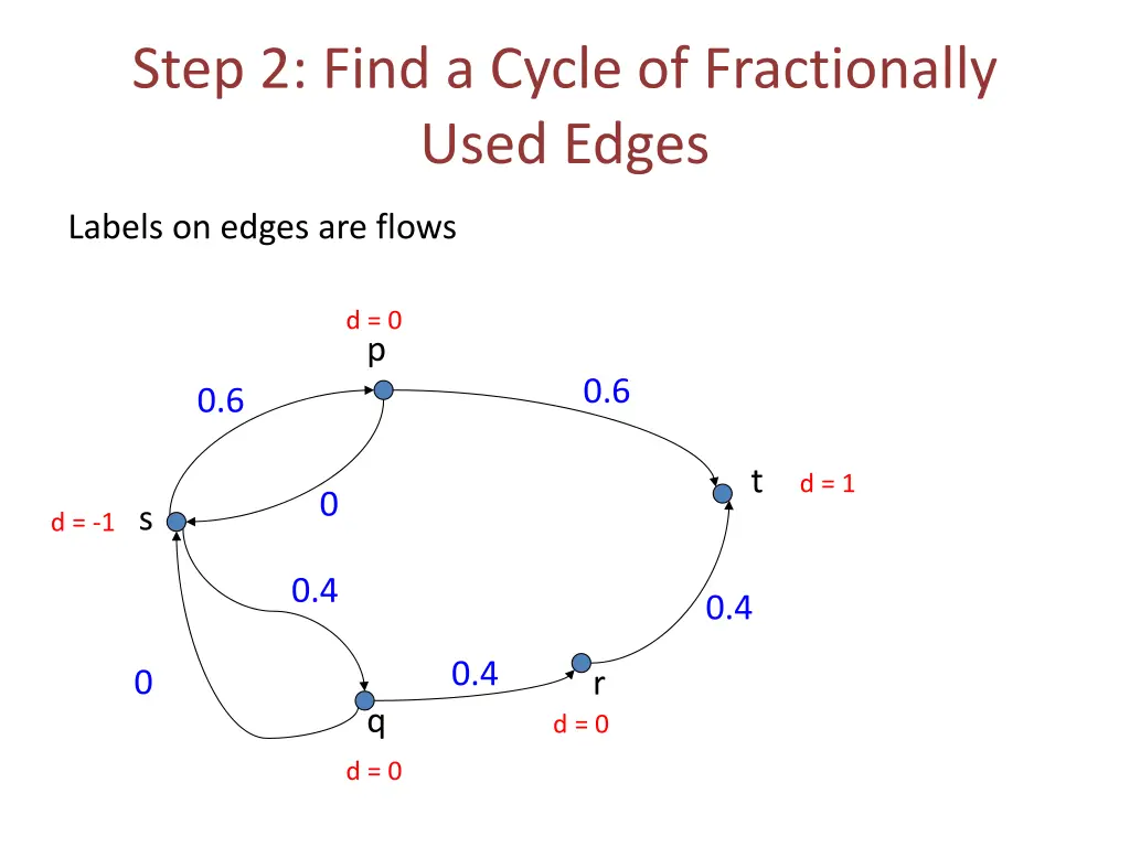 step 2 find a cycle of fractionally used edges