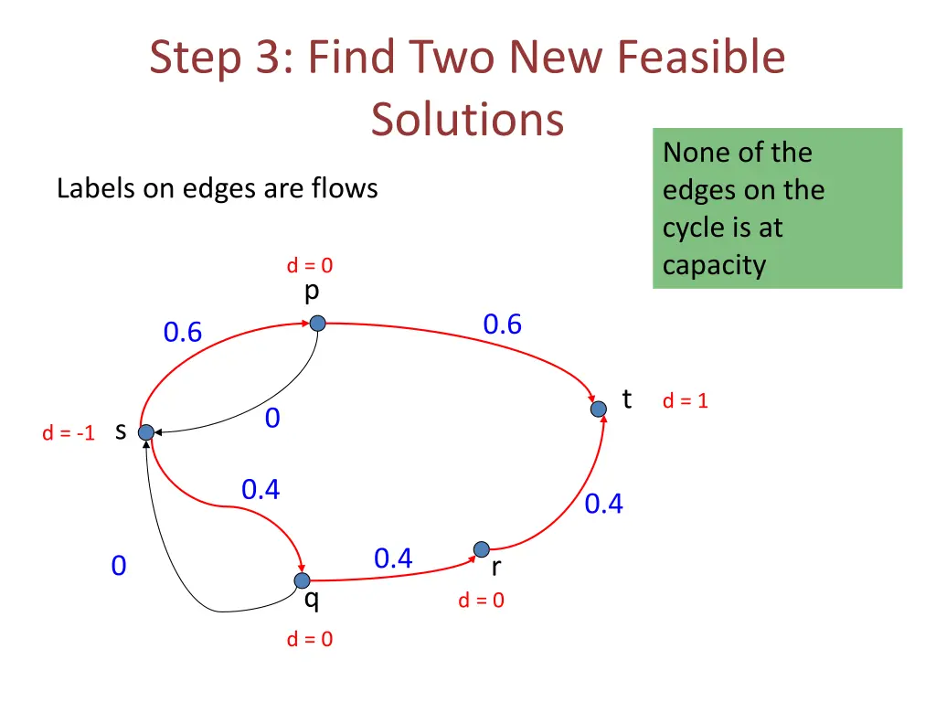 step 3 find two new feasible solutions