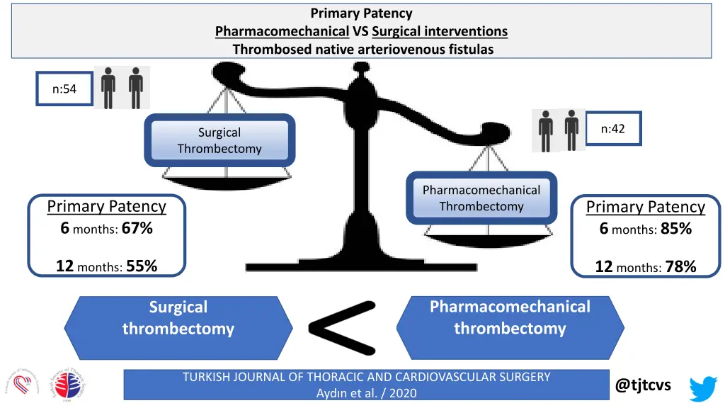primary patency