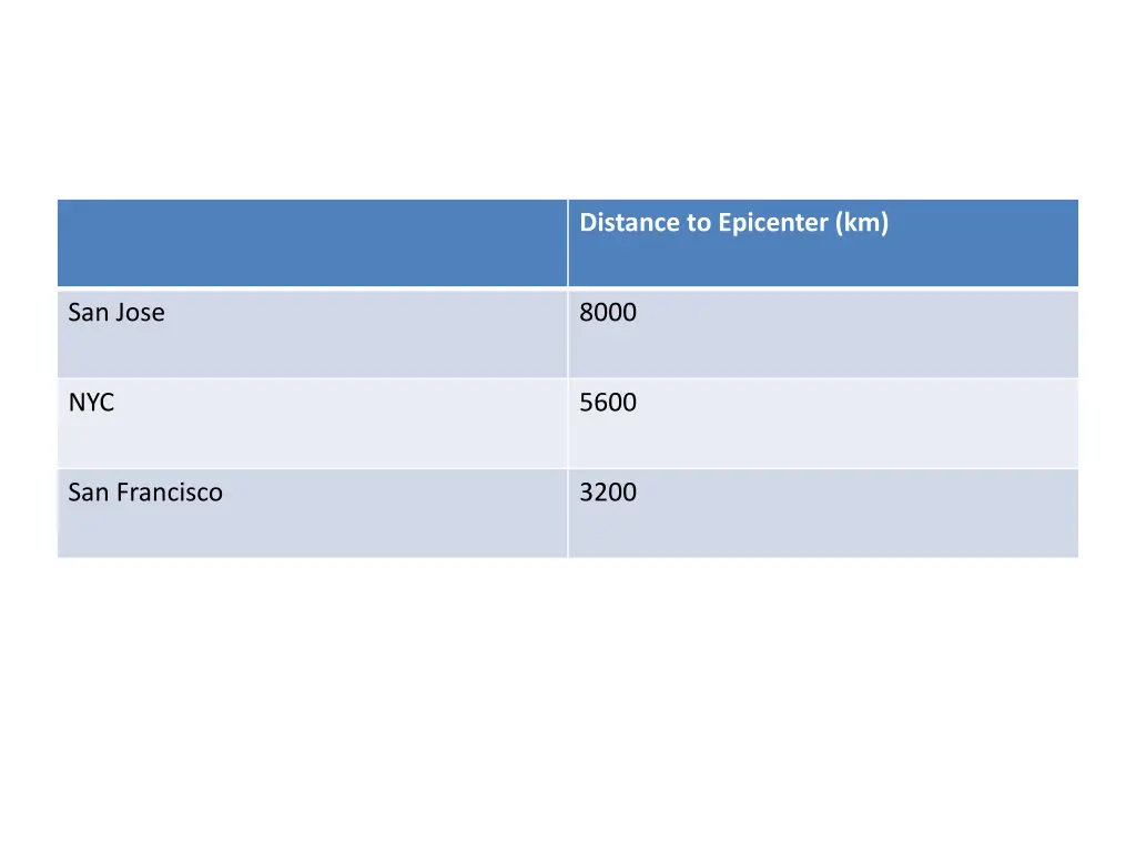 distance to epicenter km