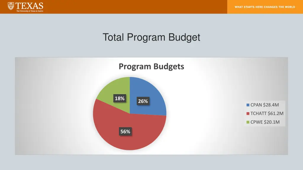 total program budget