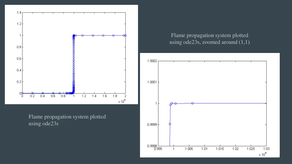 flame propagation system plotted using ode23s