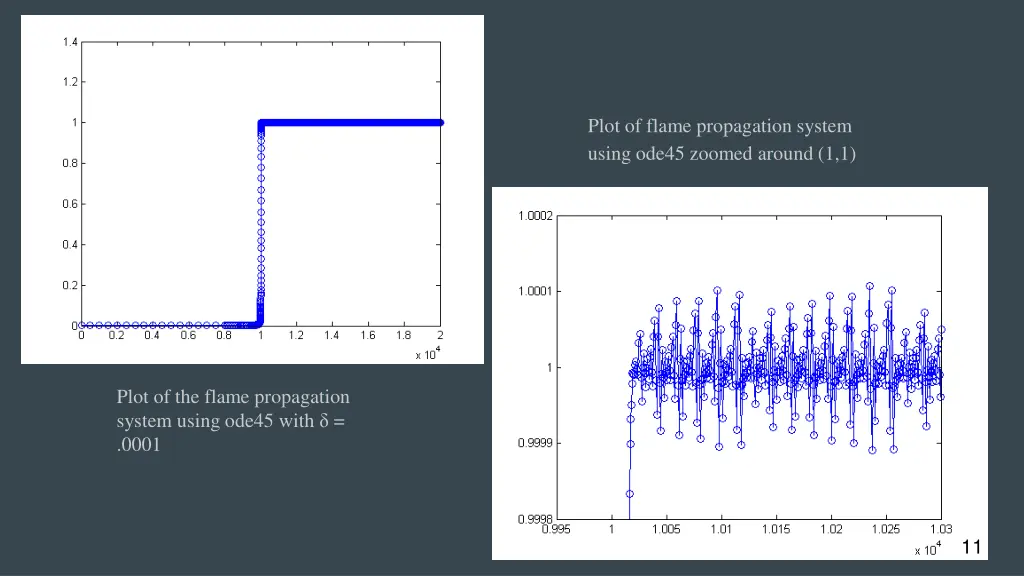 plot of flame propagation system using ode45
