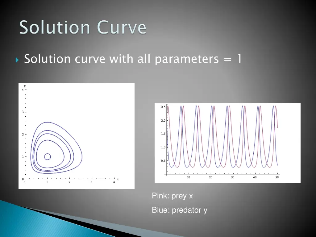 solution curve with all parameters 1