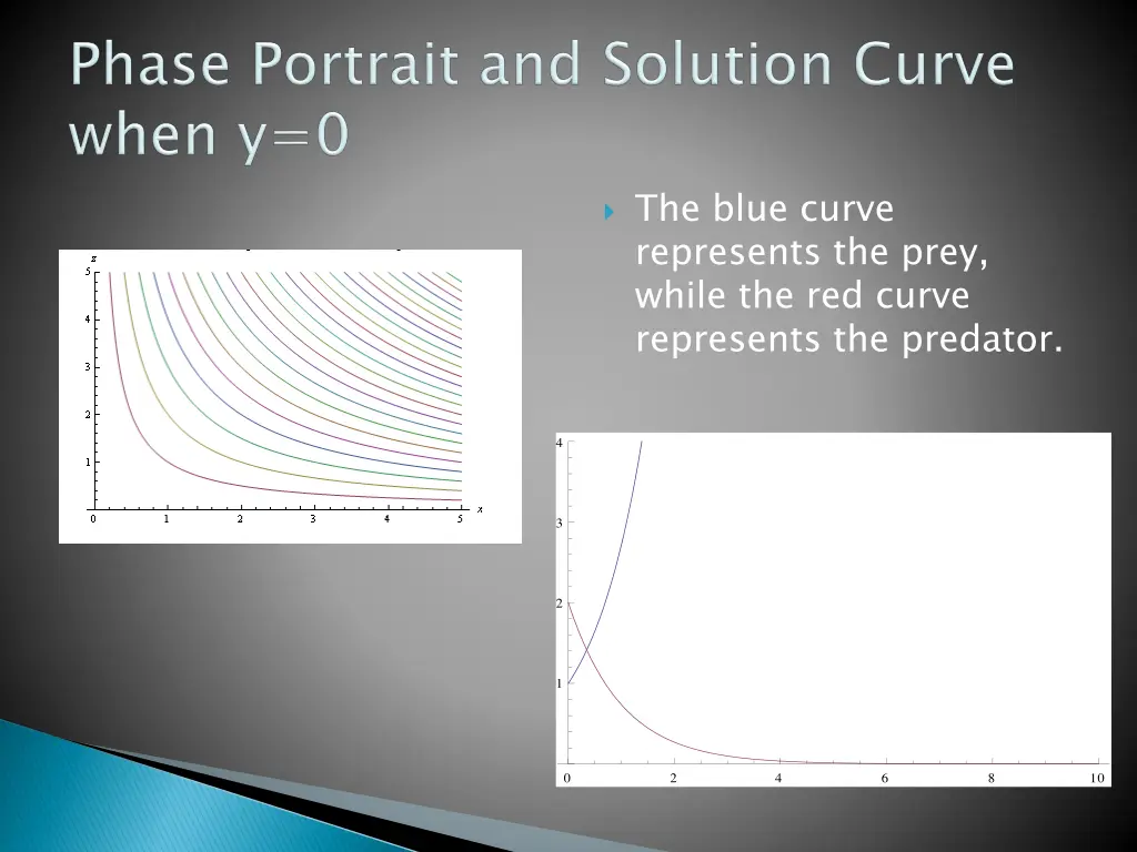 the blue curve represents the prey while