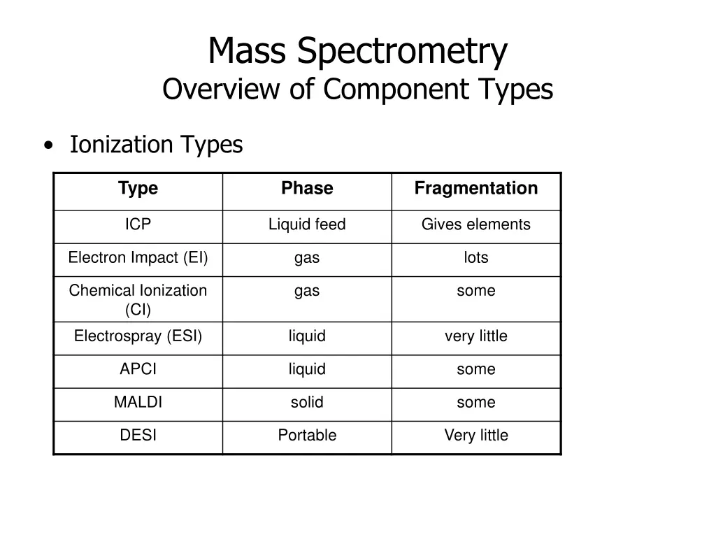 mass spectrometry overview of component types