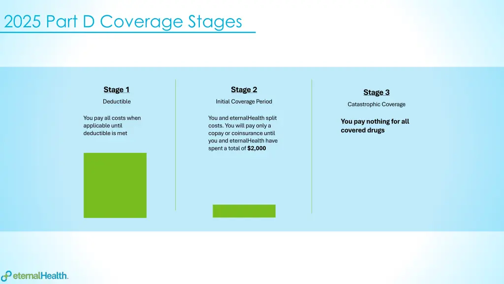 2025 part d coverage stages