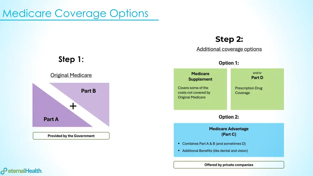 medicare coverage options