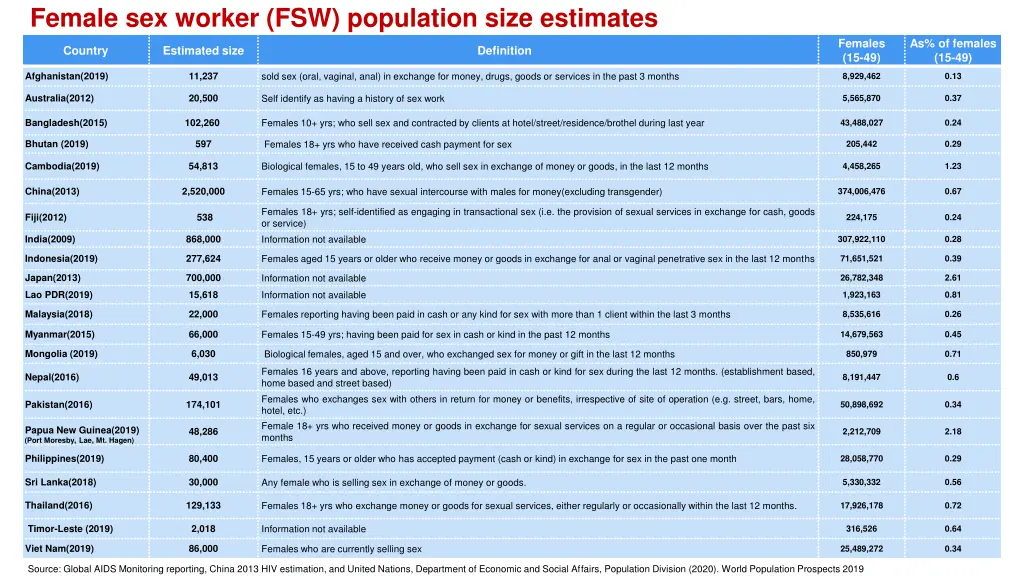 female sex worker fsw population size estimates