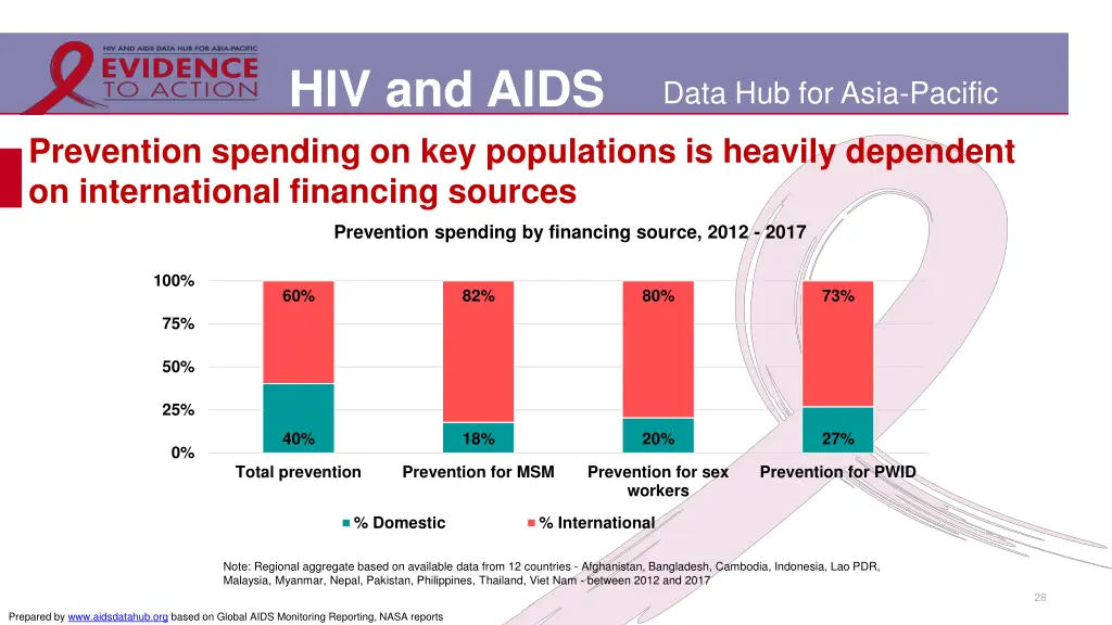 hiv and aids 18