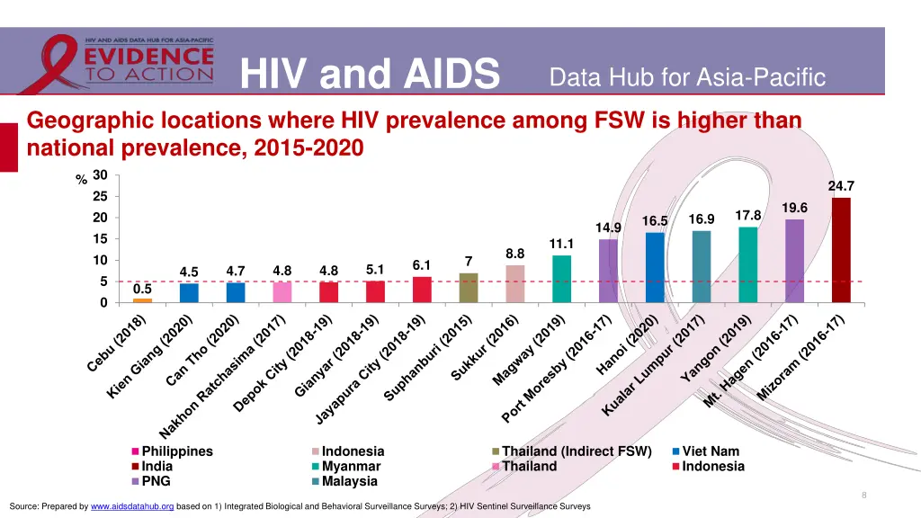 hiv and aids 2