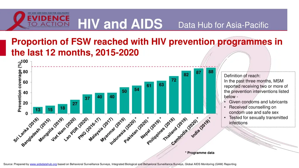 hiv and aids 21