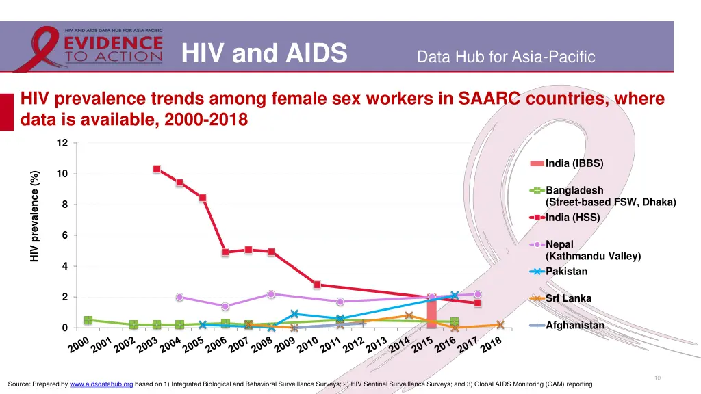 hiv and aids 4