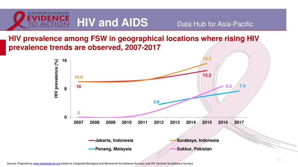 hiv and aids 5