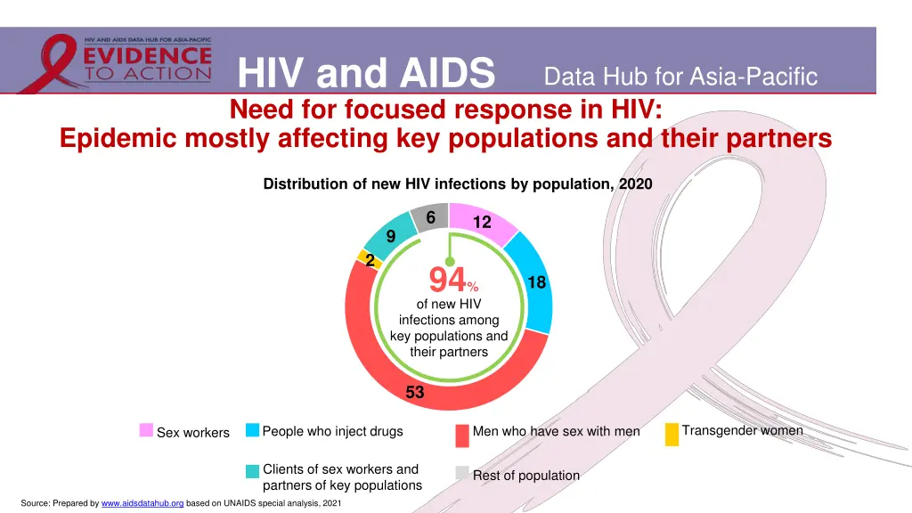 hiv and aids need for focused response
