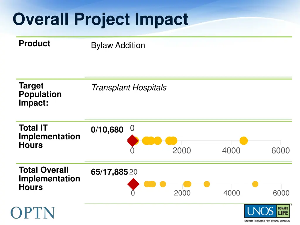 overall project impact