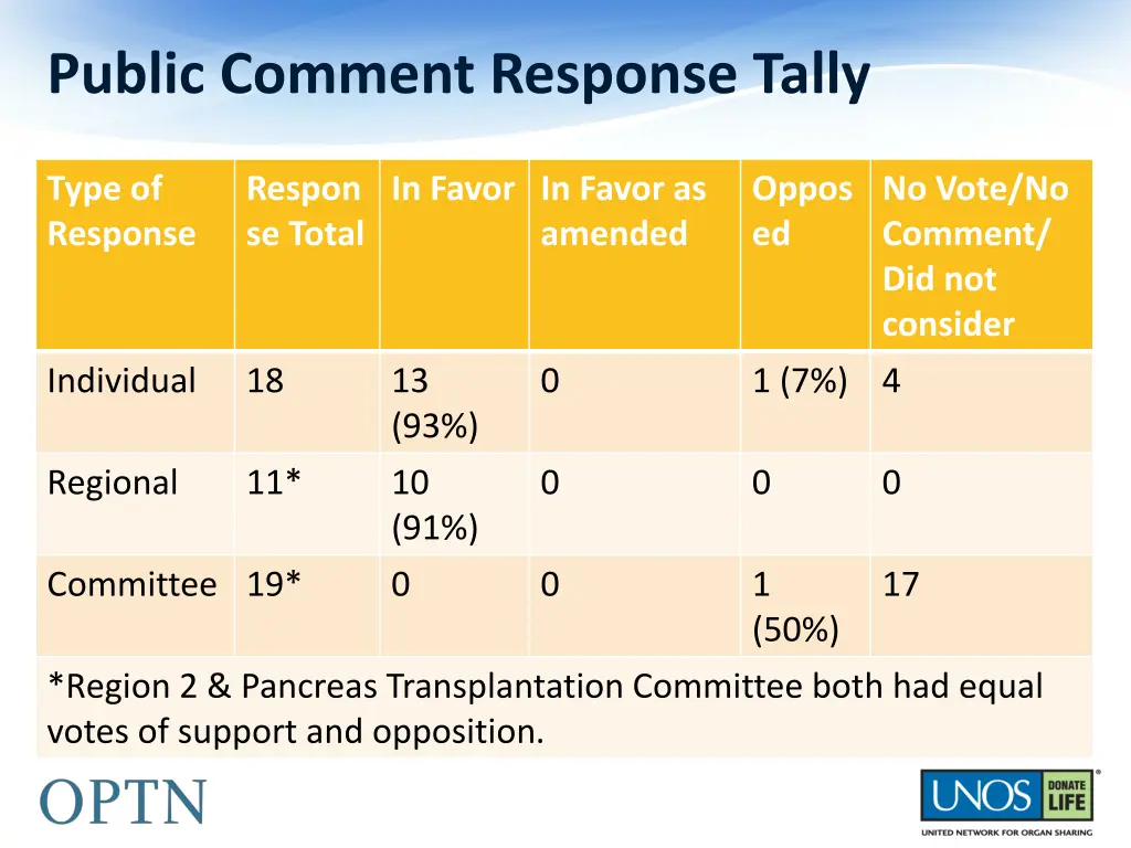 public comment response tally