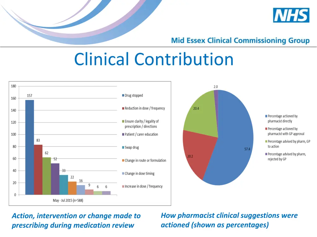 clinical contribution