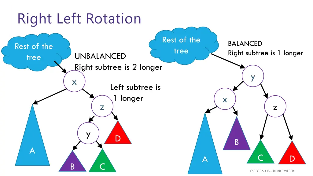 right left rotation