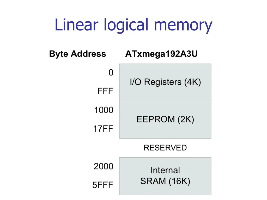 linear logical memory