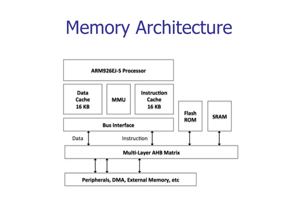 memory architecture