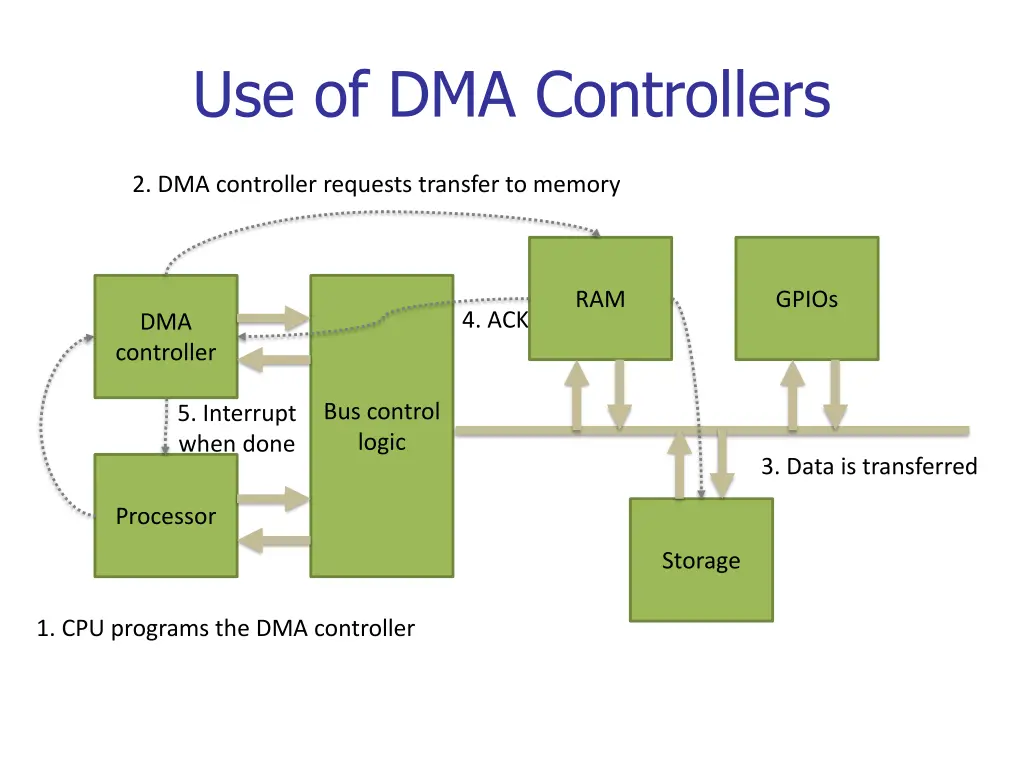 use of dma controllers