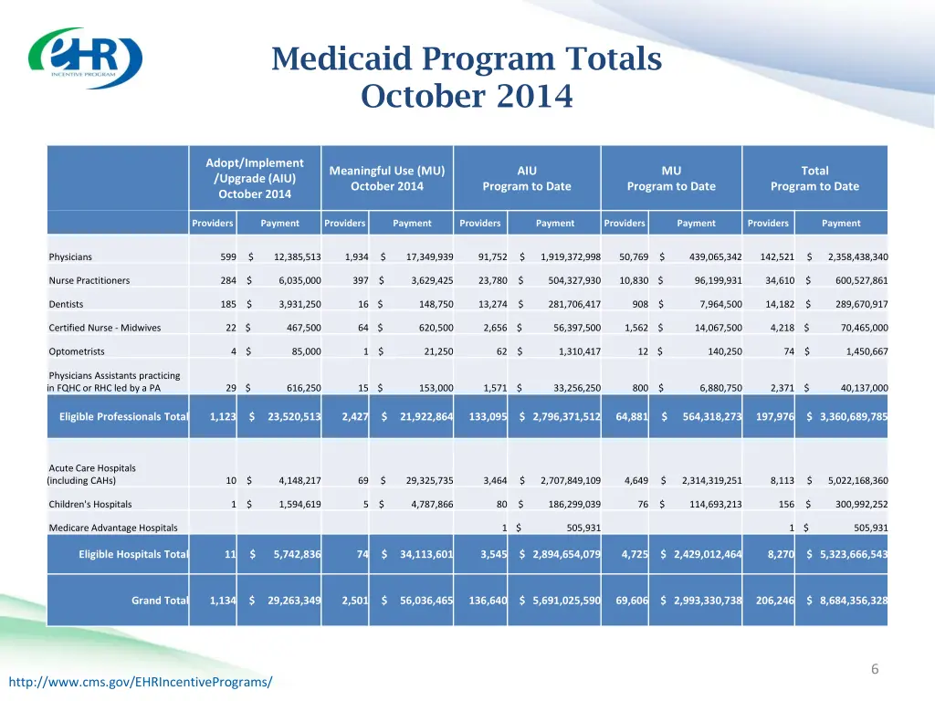 medicaid program totals october 2014