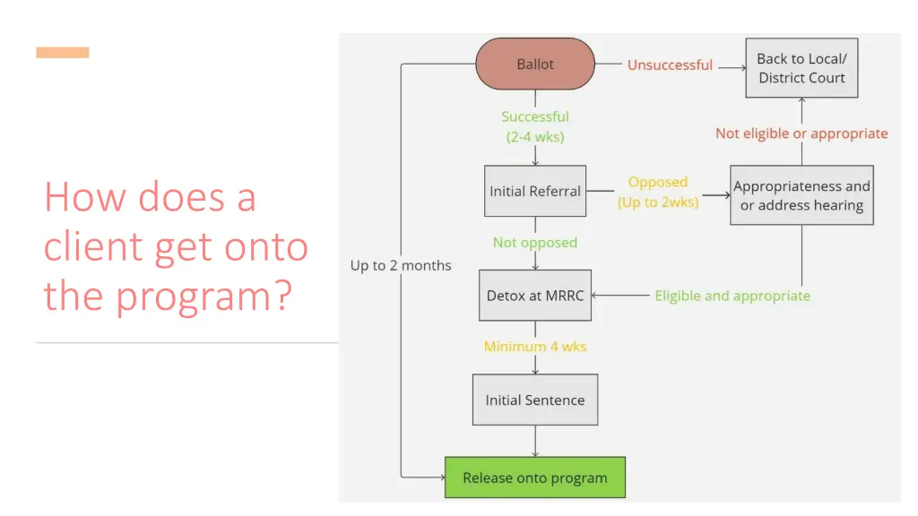 how does a client get onto the program
