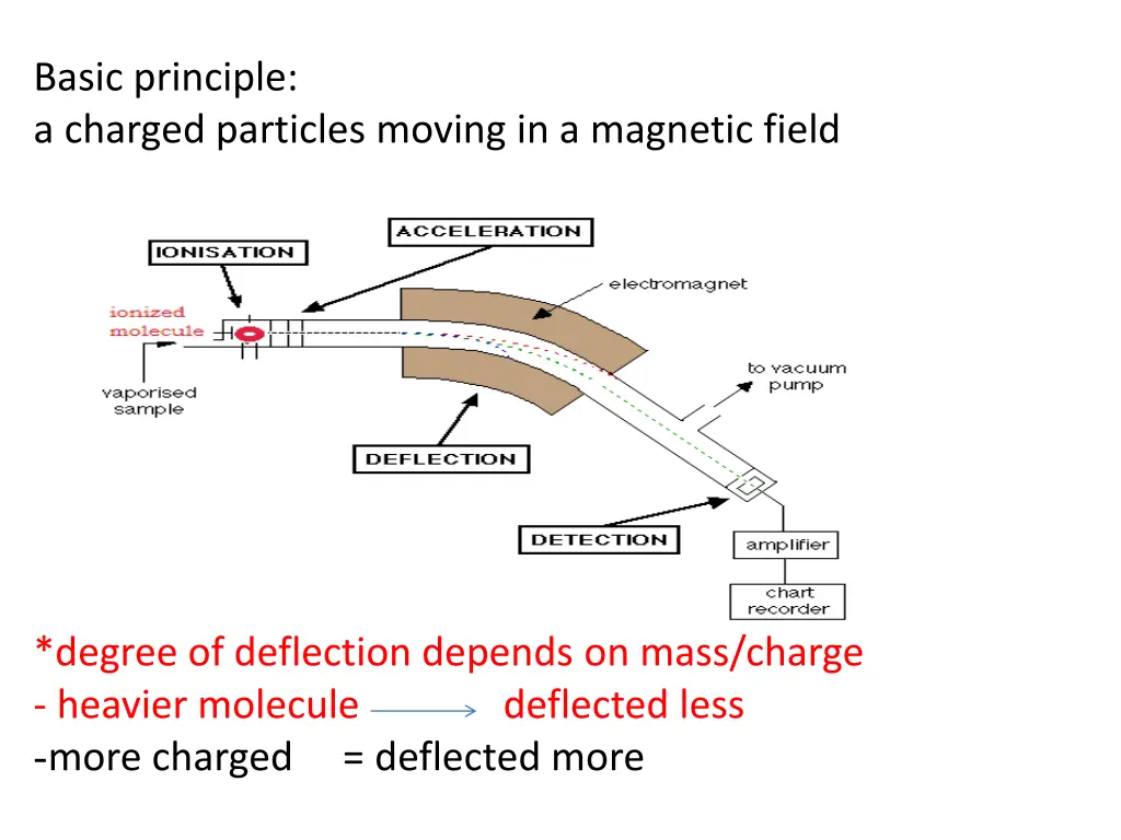 basic principle a charged particles moving