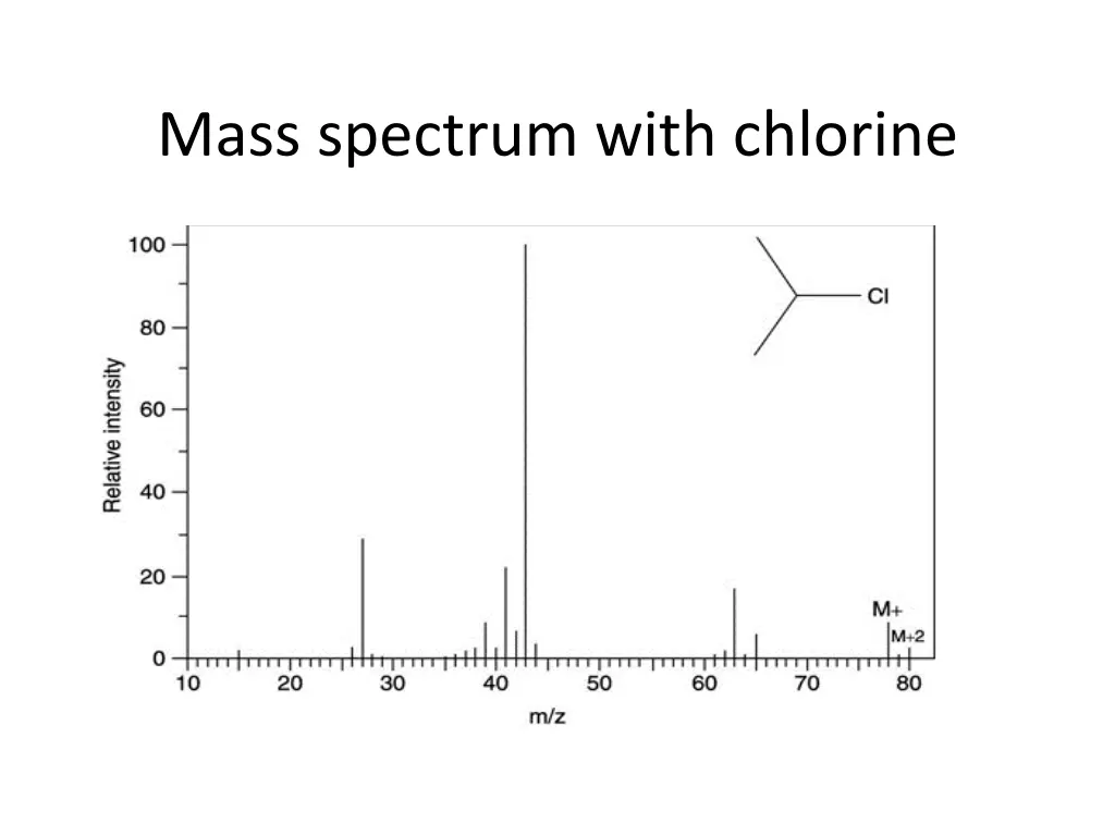 mass spectrum with chlorine