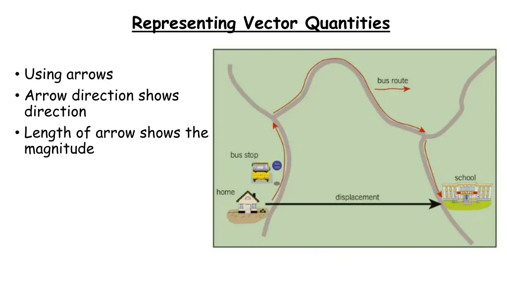 representing vector quantities