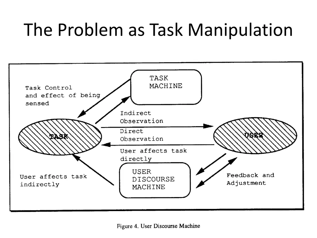 the problem as task manipulation