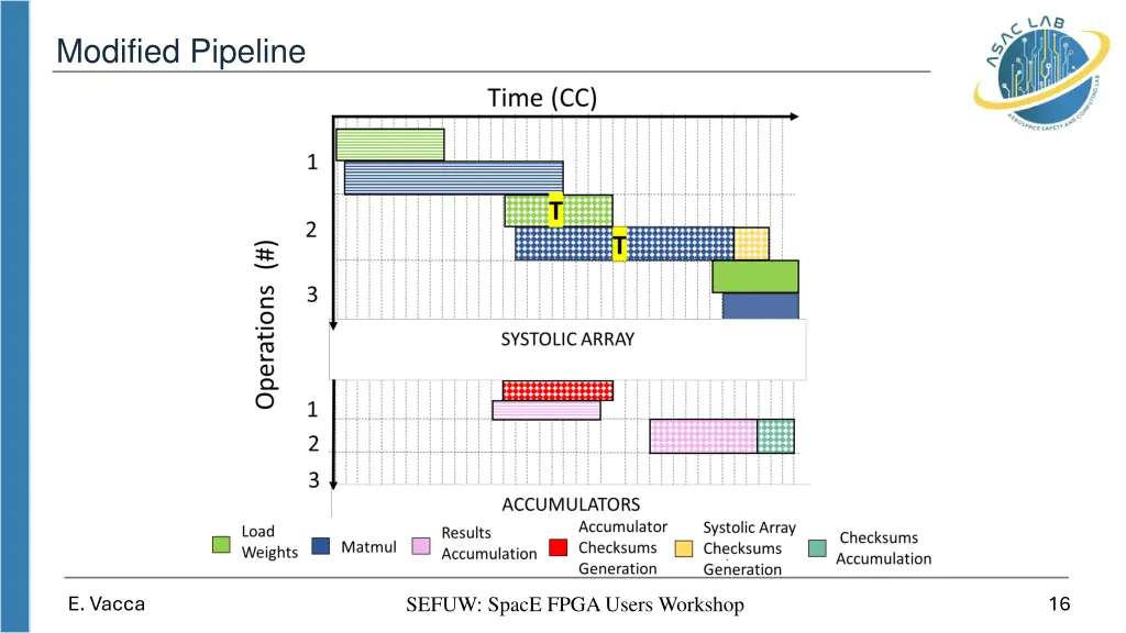 modified pipeline