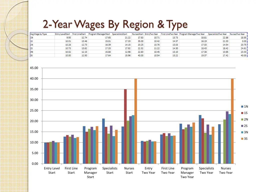 2 year wages by region type