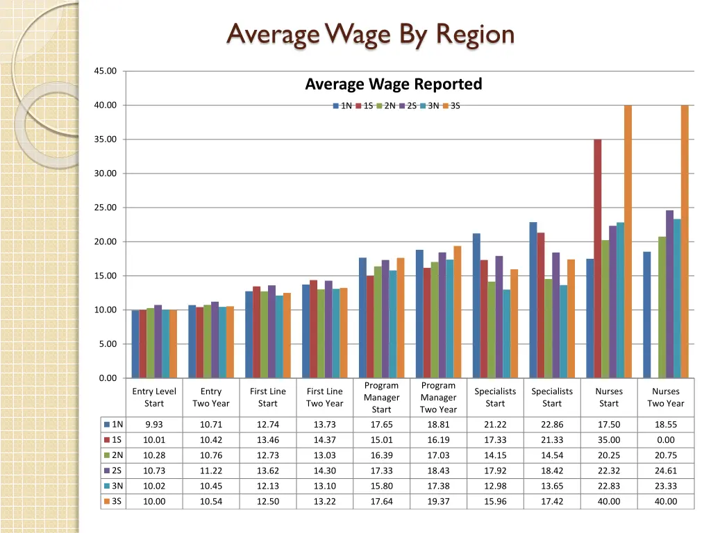 average wage by region