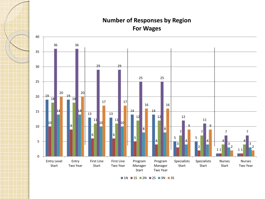 number of responses by region for wages